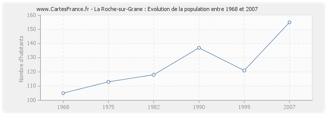 Population La Roche-sur-Grane